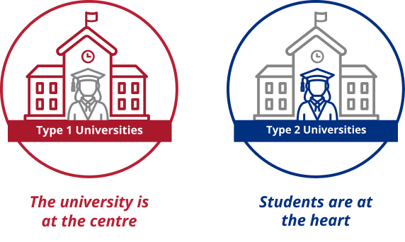 University types